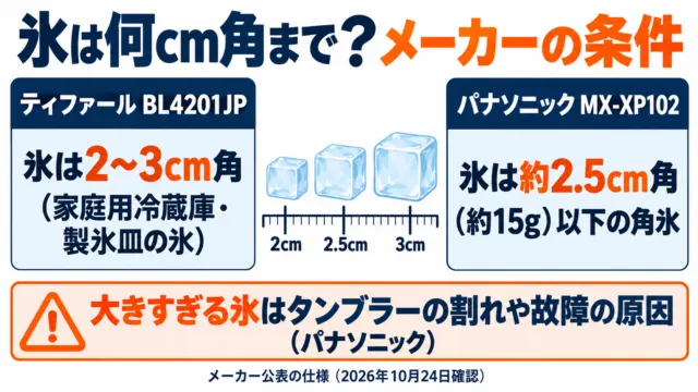 図解:氷の条件。ティファール BL4201JP は2〜3cm角、パナソニック MX-XP102 は約2.5cm角(約15g)以下の角氷
