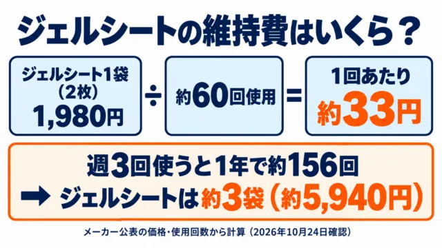 図解：SIXPAD Body Fit 3のジェルシート維持費。1袋（2枚）1,980円÷約60回＝1回約33円、週3回なら1年で約156回・約3袋（約5,940円）