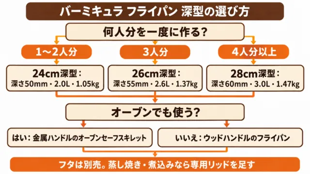 図解：バーミキュラ フライパン深型の選び方。1〜2人分は24cm、3人分は26cm、4人分以上は28cm。オーブンも使うなら金属ハンドルのオーブンセーフスキレット