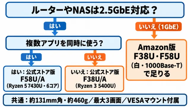 図解:Revo Box RB102の選び方。2.5GbE対応で複数アプリを使うならF58U/A、使わないならF38U/A、1GbEならAmazon版で足りる