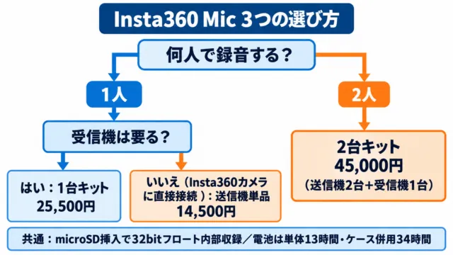 図解：Insta360 Micの選び方。1人で受信機が要るなら1台キット25,500円、Insta360カメラに直接接続なら送信機単品14,500円、2人なら2台キット45,000円