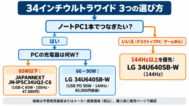 図解：34インチウルトラワイドの選び方。ノートPC1本接続で充電器65W以下ならJAPANNEXT 47,980円、66〜90WならLG 34U640SB-W 85,000円前後