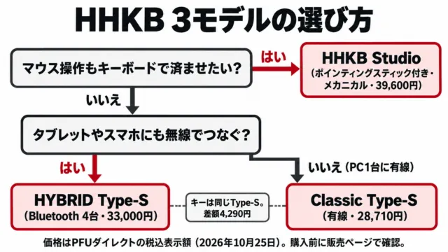 図解:HHKB 3モデルの選び方。マウス操作もキーボードで済ませたいならStudio 39,600円、無線でつなぐならHYBRID Type-S 33,000円、PC1台に有線ならClassic Type-S 28,710円