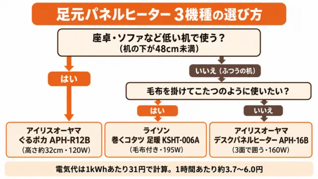 図解：足元パネルヒーター3機種の選び方。低い机ならぐるポカ APH-R12B、毛布を掛けて使うなら巻くコタツ 足暖 KSHT-006A、それ以外はデスクパネルヒーター APH-16B