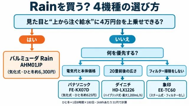 図解:バルミューダ Rainを買うかの選び方。見た目と上から注ぐ給水に4万円台を上乗せできるならRain AHM01JP、電気代と本体価格ならパナソニック FE-KX07D、20畳前後の広さならダイニチ HD-LX1226、フィルター掃除をしないなら象印 EE-TC60