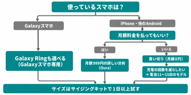 図解:Galaxyスマホなら Galaxy Ringも選べる。iPhoneや他のAndroidは、月額料金を払うならOura、払わないなら買い切りのモデルで、充電を減らすなら電池11〜15日のモデル