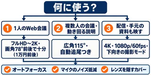 図解：1人のWeb会議ならフルHD〜2Kで画角78°前後、複数人や動く説明なら広角115°と自動追尾、配信や手元の資料なら4Kと1080p/60fpsと下向きの撮影モード。共通でオートフォーカス・マイクのノイズ低減・レンズを隠すカバーを確認