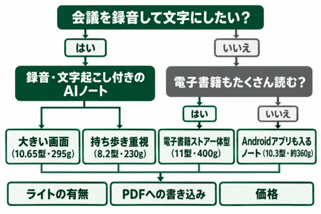 図解：会議を録音して文字にしたいなら録音・文字起こし付きのAIノート（大画面10.65型か持ち歩きの8.2型）。録音しないなら、電子書籍を多く読む人は11型の電子書籍ストア一体型、そうでなければAndroidアプリも入る10.3型
