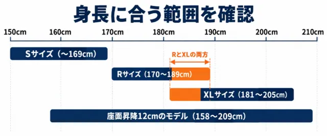図解：Sサイズは169cmまで、Rサイズは170〜189cm、XLサイズは181〜205cm、座面昇降12cmのモデルは158〜209cm。181〜189cmはRとXLの両方の範囲