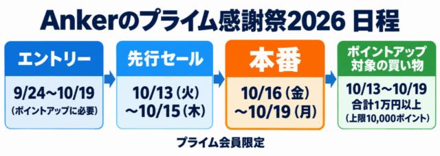 図解:プライム感謝祭2026の日程(エントリー9/24〜10/19、先行セール10/13〜15、本番10/16〜19、ポイントアップ対象の買い物10/13〜19)