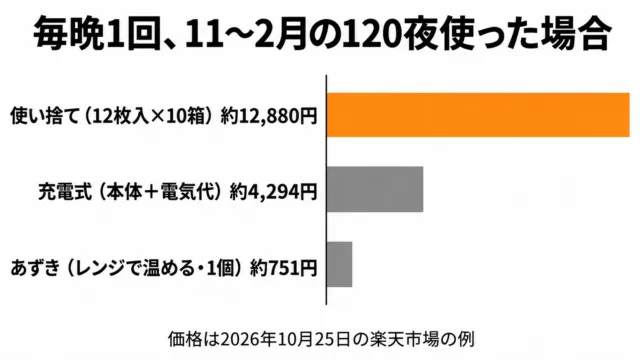 図解：毎晩1回、11〜2月の120夜使った場合、使い捨て（12枚入×10箱）は約12,880円、充電式（本体＋電気代）は約4,294円、あずき（1個）は約751円