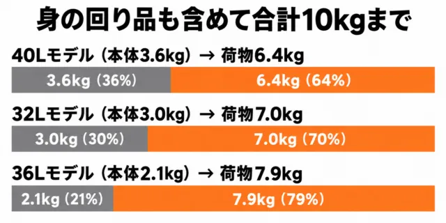 図解：合計10kgのうち、40Lモデル（本体3.6kg）は荷物6.4kg、32Lモデル（本体3.0kg）は荷物7.0kg、36Lモデル（本体2.1kg）は荷物7.9kgまで使える