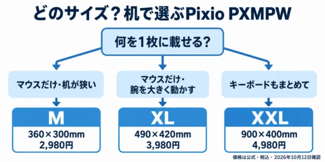 図解：Pixio PXMPWのサイズ選び。マウスだけで机が狭いならM、腕を大きく動かすならXL、キーボードもまとめてならXXL