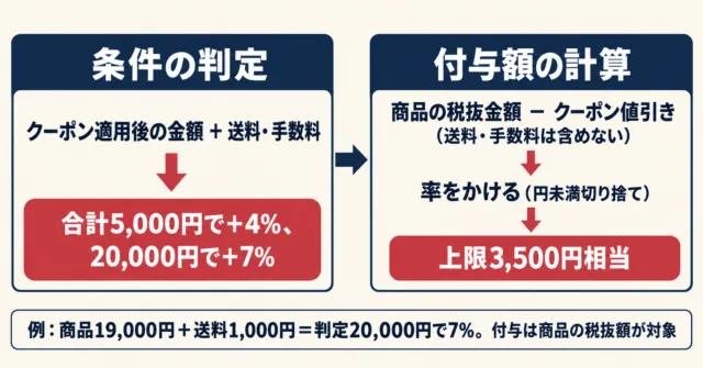 図解：条件の判定は送料込み、付与額の計算は税抜で送料なしという違い