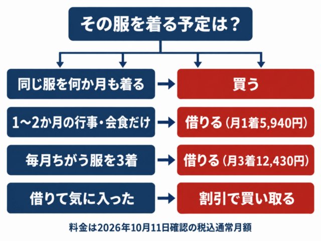 図解:服を買うか借りるかの分かれ道。同じ服を何か月も着るなら買う、1〜2か月の行事・会食だけなら月1着5,940円で借りる、毎月ちがう服を3着なら月3着12,430円で借りる、借りて気に入ったら割引で買い取る