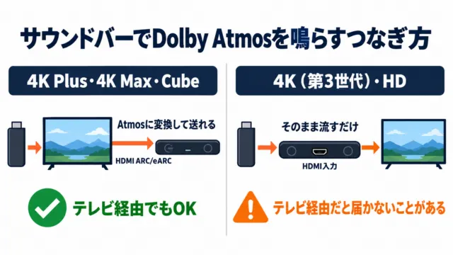 図解:サウンドバーでDolby Atmosを鳴らすつなぎ方。4K Plus・4K Max・Cubeはテレビ経由でも変換して送れる。4K(第3世代)・HDはサウンドバーを先につなぐ