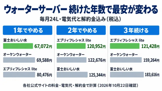 図解：ウォーターサーバーを毎月24L使った総額。1年でやめると富士おいしい水67,072円が最安、2年・3年ではエブリィフレシャス lite（120,952円・121,428円）が最安