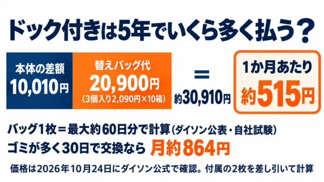 図解:ドック付きを5年使うと、本体の差額10,010円と替えバッグ代20,900円で約30,910円多くかかり、1か月あたり約515円