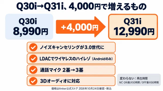 図解：Q30iからQ31iへ4,000円で増えるもの。ノイズキャンセリング3.0、LDAC、通話マイク3基、3Dオーディオ。再生時間は同じ