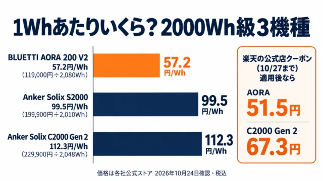 図解:2000Wh級3機種の1Whあたりの価格。AORA 200 V2は57.2円、S2000は99.5円、C2000 Gen 2は112.3円