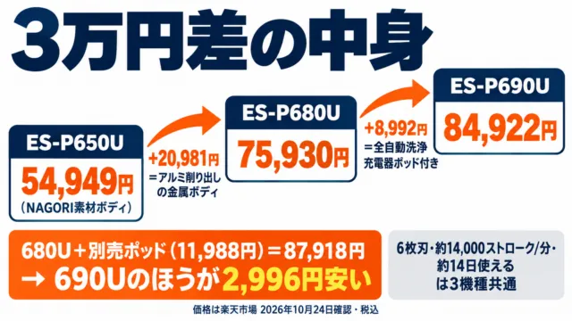 図解:パームインPRO 6枚刃の3万円差の内訳。650Uから680Uへ+20,981円はアルミボディ、680Uから690Uへ+8,992円はポッド付き