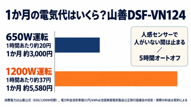 図解:山善DSF-VN124の電気代。650W運転は1時間約20円・1か月約3,000円、1200W運転は1時間約37円・1か月約5,580円