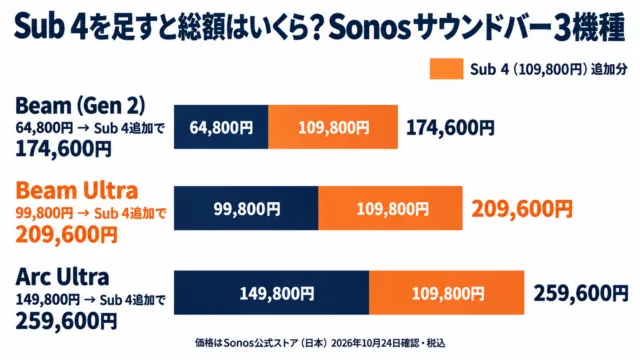 図解：Sub 4を足した総額。Beam (Gen 2)は174,600円、Beam Ultraは209,600円、Arc Ultraは259,600円