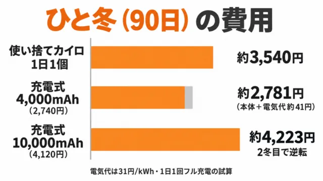 図解：ひと冬90日の費用。使い捨てカイロ1日1個は約3,540円、充電式4,000mAh（2,740円）は本体と電気代約41円で約2,781円、充電式10,000mAh（4,120円）は約4,223円で2冬目で逆転