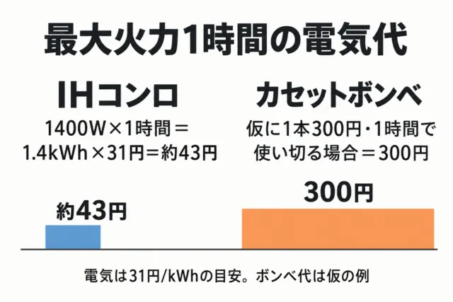 図解：最大火力1時間の電気代。IHコンロ1400Wは約43円、カセットボンベは仮に1本300円で1時間使い切るなら300円
