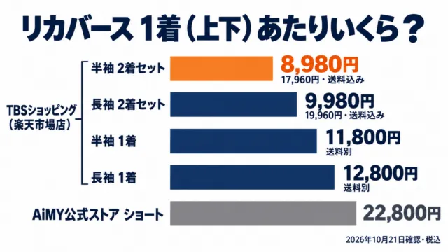 図解：リカバースの1着（上下）あたりの価格は半袖2着セット8,980円、長袖2着セット9,980円、半袖1着11,800円、長袖1着12,800円、AiMY公式ストアのショート22,800円