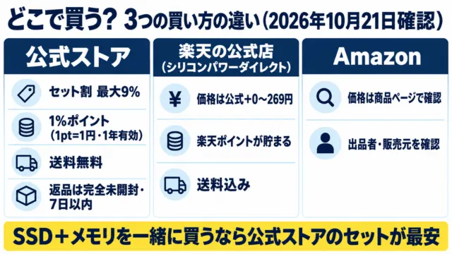 図解：シリコンパワー製品の3つの買い方。公式ストアはセット割と1%ポイント、楽天の公式店は価格差0〜269円で楽天ポイント、Amazonは出品者を確認
