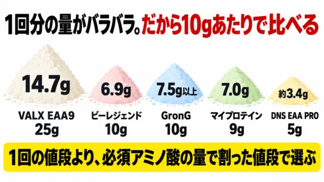 図解：EAA5商品の1回量と必須アミノ酸の量。VALX25gで14.7g、ビーレジェンド10gで6.9g、GronG10gで7.5g以上、マイプロテイン9gで7.0g、DNS5gで約3.4g