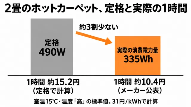 図解：2畳のホットカーペットは定格490Wで計算すると1時間約15.2円、メーカー公表の実際の消費電力量335Whでは約10.4円で、約3割少ない