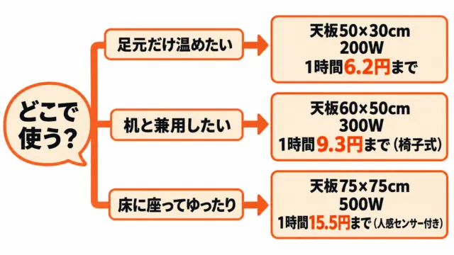 図解：どこで使うかで選ぶ。足元だけなら天板50×30cm・200W・1時間6.2円まで、机と兼用なら60×50cm・300W・9.3円まで（椅子式）、床に座ってゆったりなら75×75cm・500W・15.5円まで（人感センサー付き）