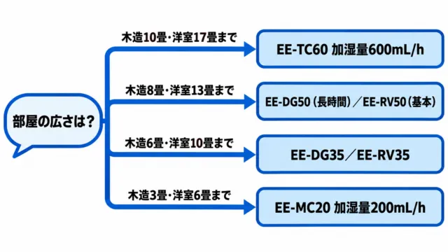 図解：部屋の広さで選ぶ。木造10畳・洋室17畳までならEE-TC60、木造8畳・洋室13畳までならEE-DG50かEE-RV50、木造6畳・洋室10畳までならEE-DG35かEE-RV35、木造3畳・洋室6畳までならEE-MC20