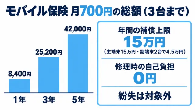 図解：モバイル保険 月700円の総額。1年8,400円、3年25,200円、5年42,000円。年間の補償上限15万円、修理時の自己負担0円、紛失は対象外