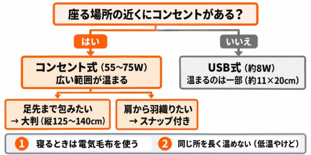 図解:座る場所の近くにコンセントがあればコンセント式、無ければUSB式。コンセント式は足先まで包むなら大判、肩から羽織るならスナップ付きを選ぶ