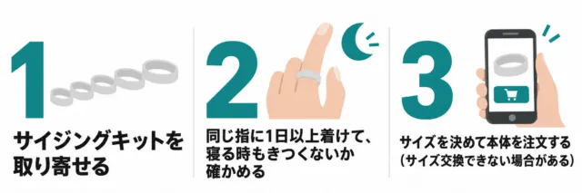 図解:サイジングキットを取り寄せ、同じ指に1日以上着けて寝る時もきつくないか確かめ、サイズを決めてから本体を注文する3ステップ
