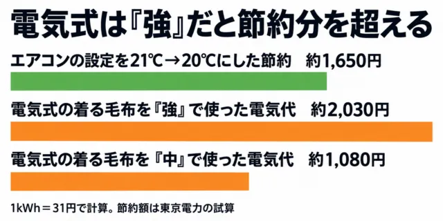 図解：エアコンの設定を21℃から20℃にした節約は約1,650円。電気式の着る毛布を強で使った電気代は約2,030円、中なら約1,080円