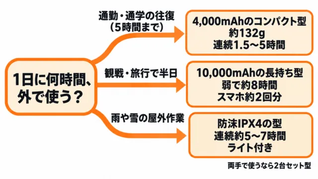 図解：1日に何時間外で使うかで選ぶ。通勤・通学の往復なら4,000mAhのコンパクト型、観戦・旅行で半日なら10,000mAhの長持ち型、雨や雪の屋外作業なら防沫IPX4の型