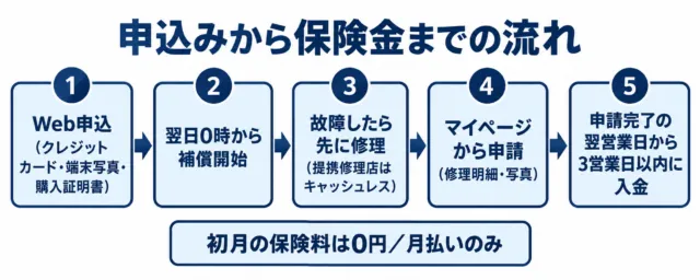 図解：申込みから保険金までの流れ。Web申込、翌日0時から補償開始、故障したら先に修理、マイページから申請、申請完了の翌営業日から3営業日以内に入金