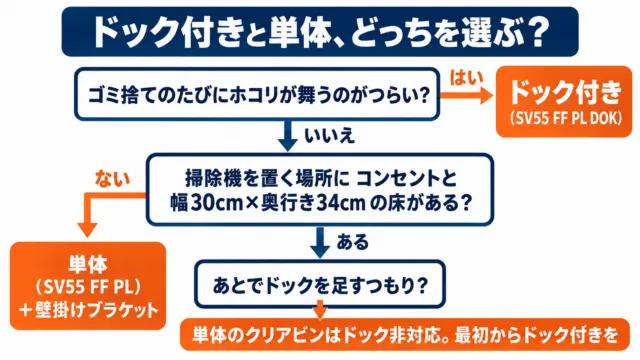 図解:ドック付きと単体の選び方。ゴミ捨てのホコリがつらいならドック付き、置き場所が無いなら単体、あとでドックを足すつもりなら最初からドック付き