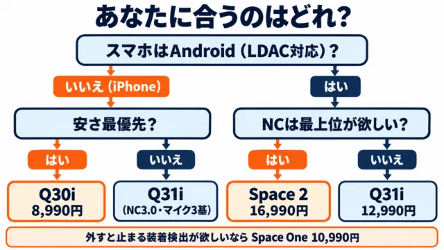 図解：Soundcoreヘッドホンの選び方。AndroidでNC最上位ならSpace 2、それ以外はQ31i。iPhoneで安さ優先ならQ30i