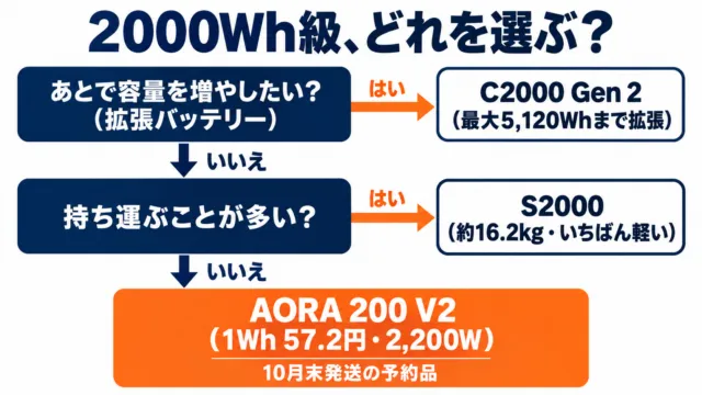 図解:2000Wh級の選び方。拡張したいならC2000 Gen 2、持ち運ぶならS2000、それ以外はAORA 200 V2