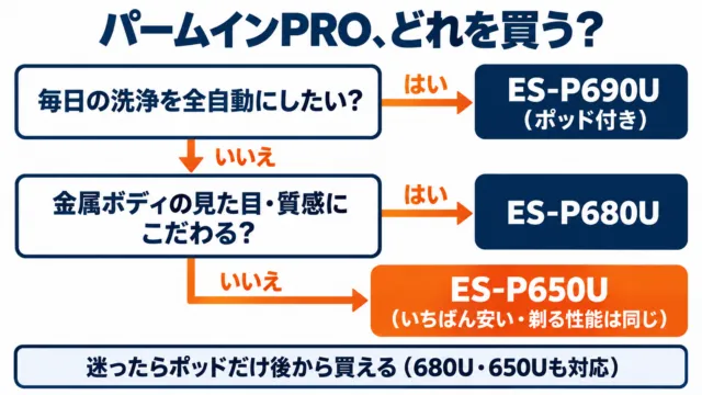 図解:パームインPROの選び方。全自動洗浄が欲しいなら690U、金属ボディなら680U、それ以外は650U