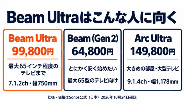 図解：選び方。Beam Ultraは最大65インチ程度、Beam (Gen 2)は安さ、Arc Ultraは大きな部屋向け