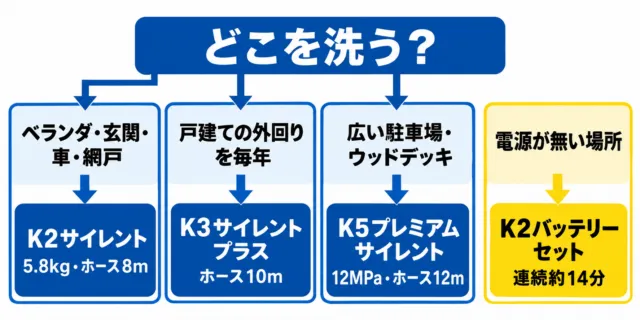 図解：洗う場所で選ぶ。ベランダ・玄関・車・網戸はK2サイレント、戸建ての外回りを毎年ならK3サイレント プラス、広い駐車場やウッドデッキはK5プレミアム サイレント、電源が無い場所はK2バッテリーセット