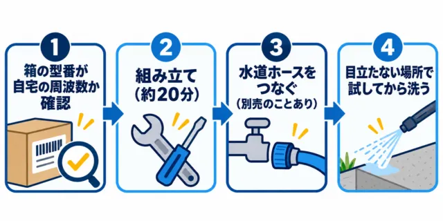 図解：届いたら箱の型番が自宅の周波数か確認、組み立て約20分、水道ホースをつなぐ、目立たない場所で試してから洗う