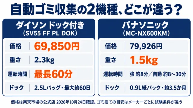 図解:ダイソンのドック付きとパナソニックMC-NX600KMの違い。価格・重さ・運転時間・ドックのゴミ捨て目安