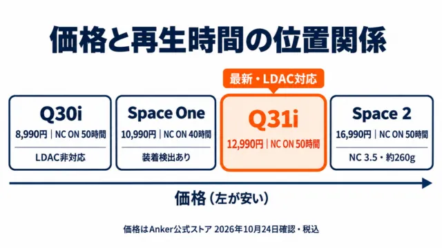 図解：Soundcore4機種の価格と再生時間。Q30i 8,990円・Space One 10,990円・Q31i 12,990円・Space 2 16,990円